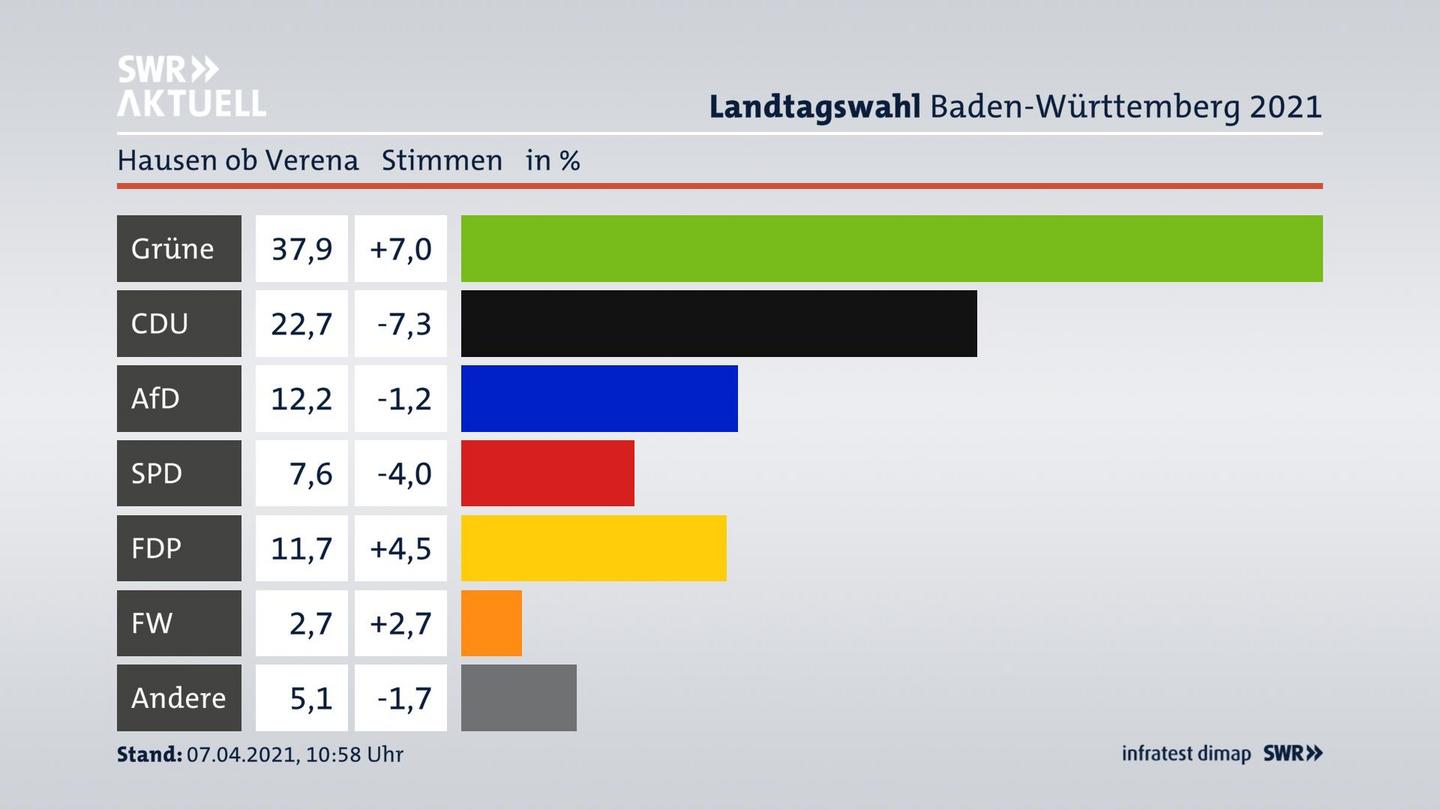 Ergebnisgrafik Zweitstimme