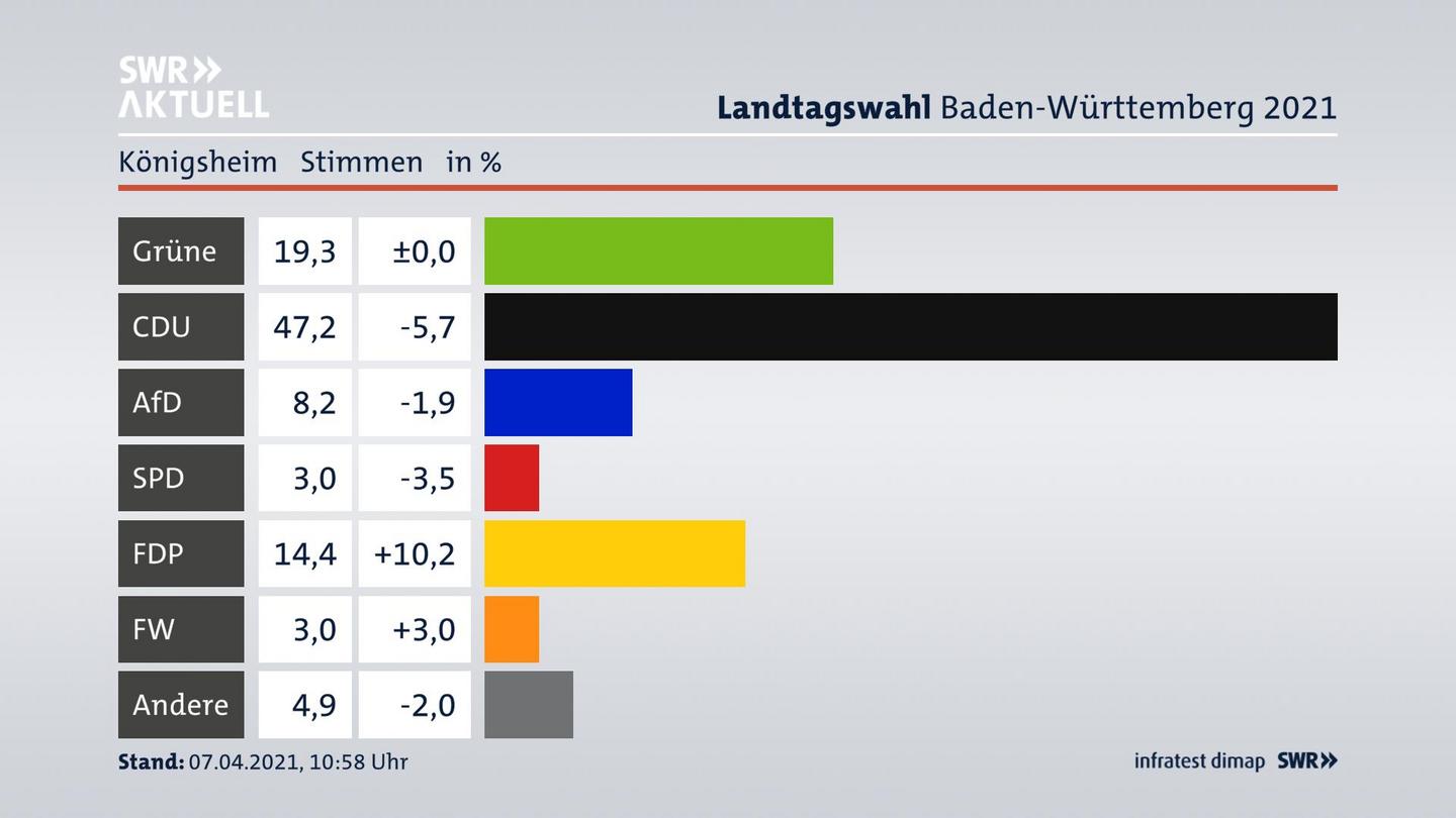 Ergebnisgrafik Zweitstimme