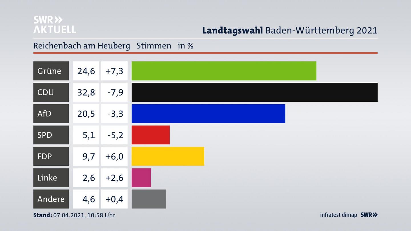 Ergebnisgrafik Zweitstimme