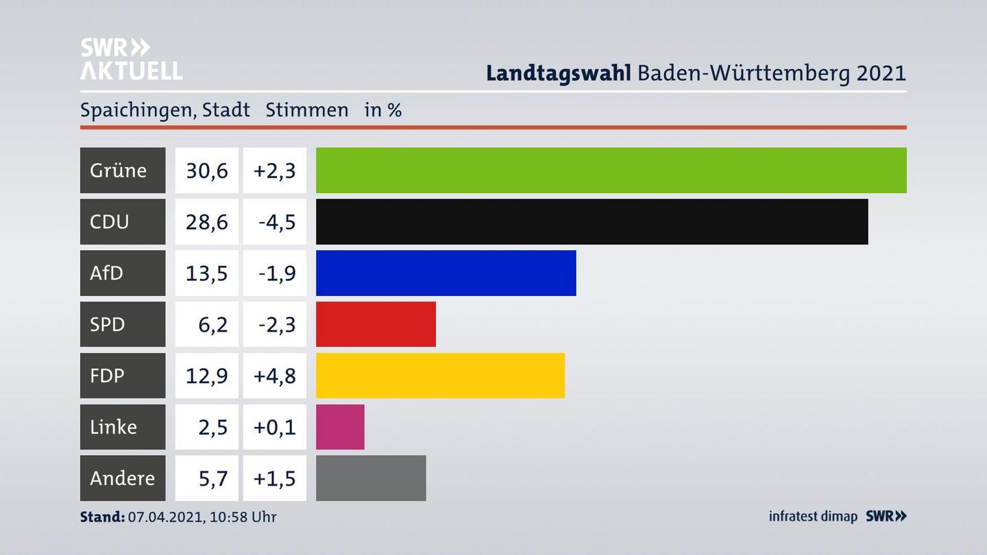 Ergebnisgrafik Zweitstimme