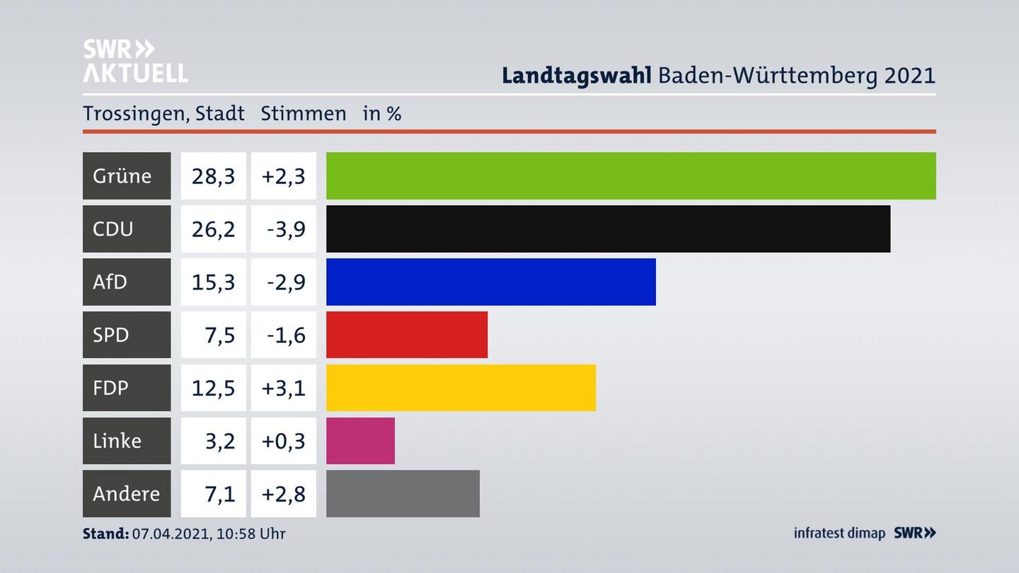 Ergebnisgrafik Zweitstimme
