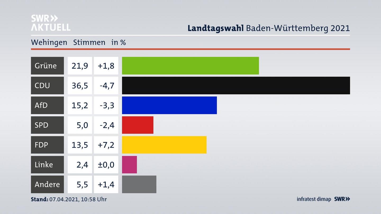 Ergebnisgrafik Zweitstimme