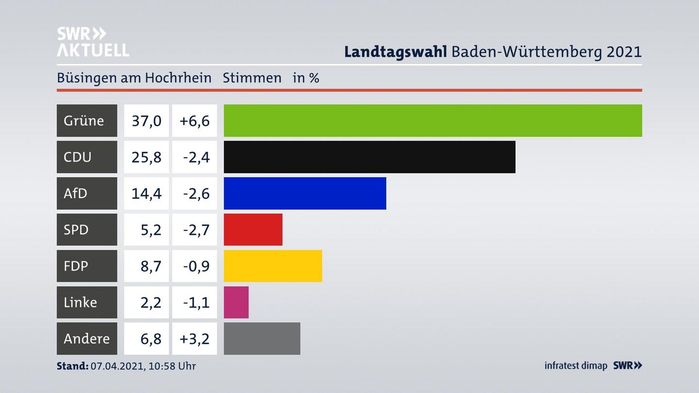 Ergebnisgrafik Zweitstimme