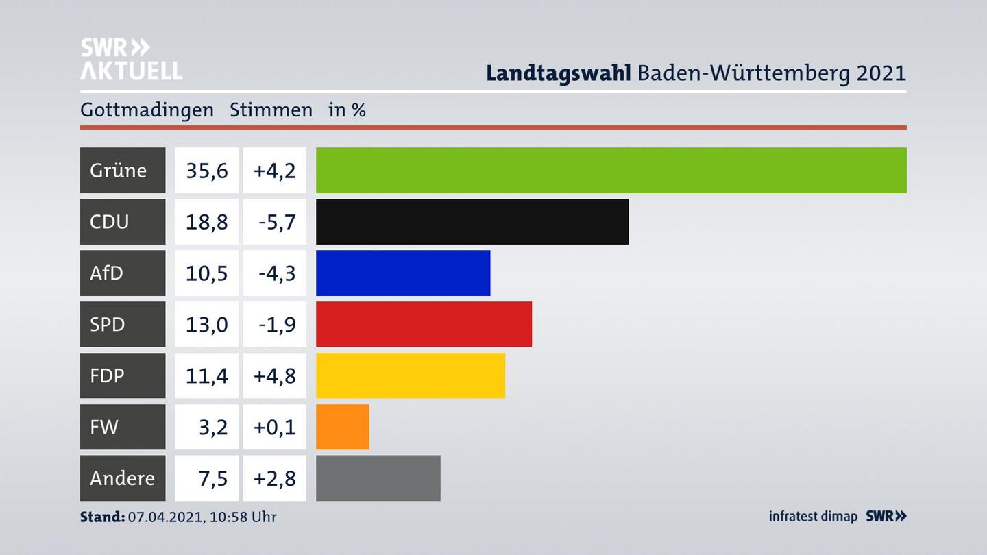 Ergebnisgrafik Zweitstimme