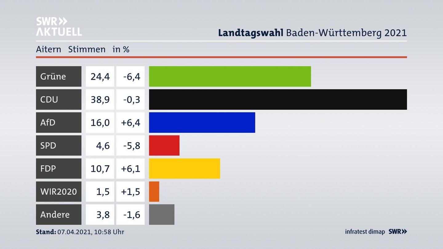 Ergebnisgrafik Zweitstimme