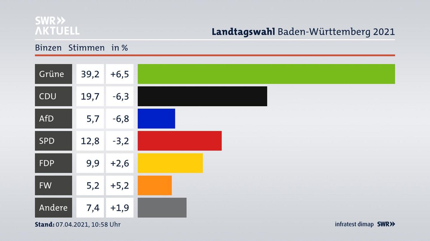 Ergebnisgrafik Zweitstimme
