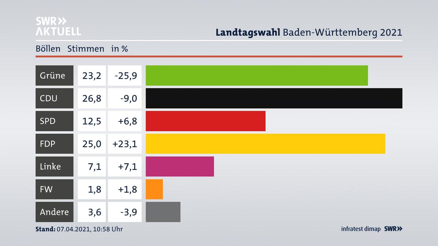 Ergebnisgrafik Zweitstimme