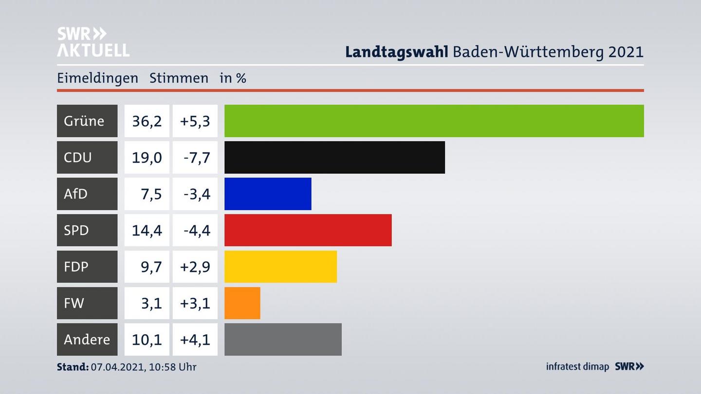 Ergebnisgrafik Zweitstimme