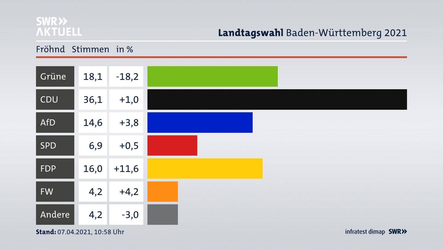 Ergebnisgrafik Zweitstimme