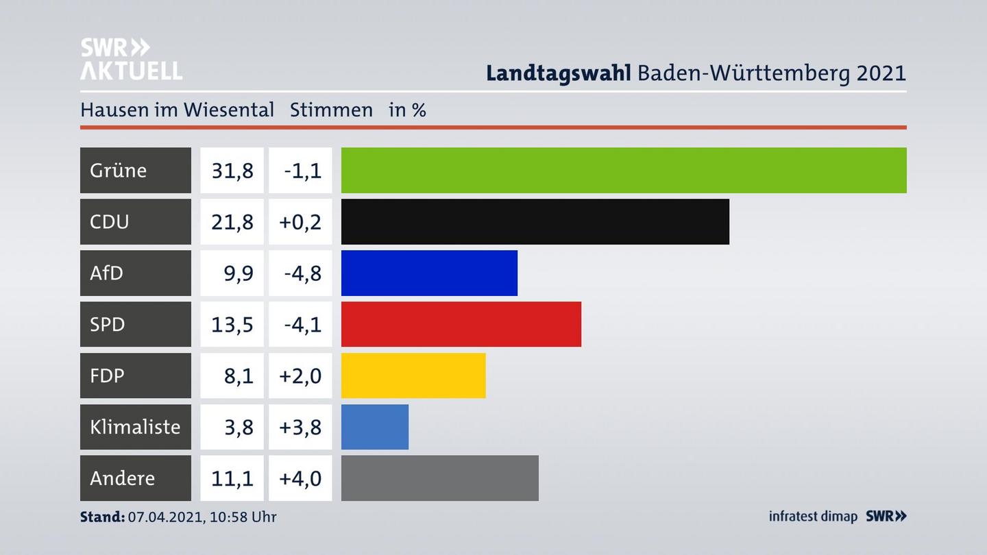 Ergebnisgrafik Zweitstimme