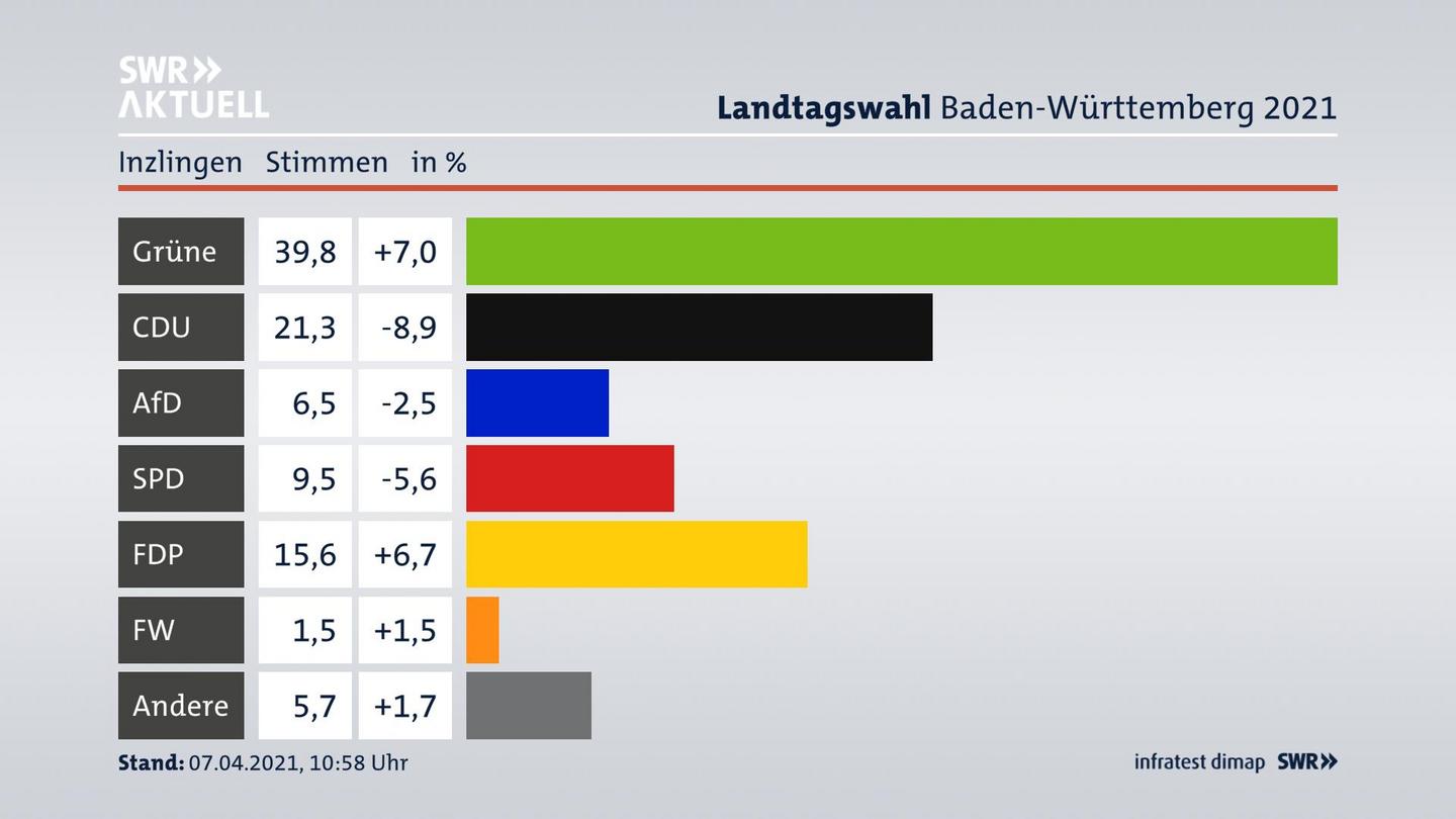 Ergebnisgrafik Zweitstimme