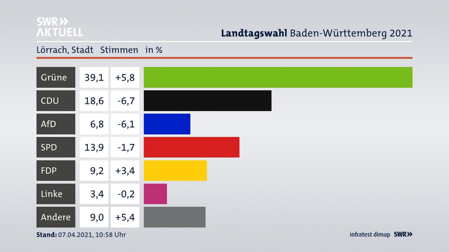Ergebnisgrafik Zweitstimme