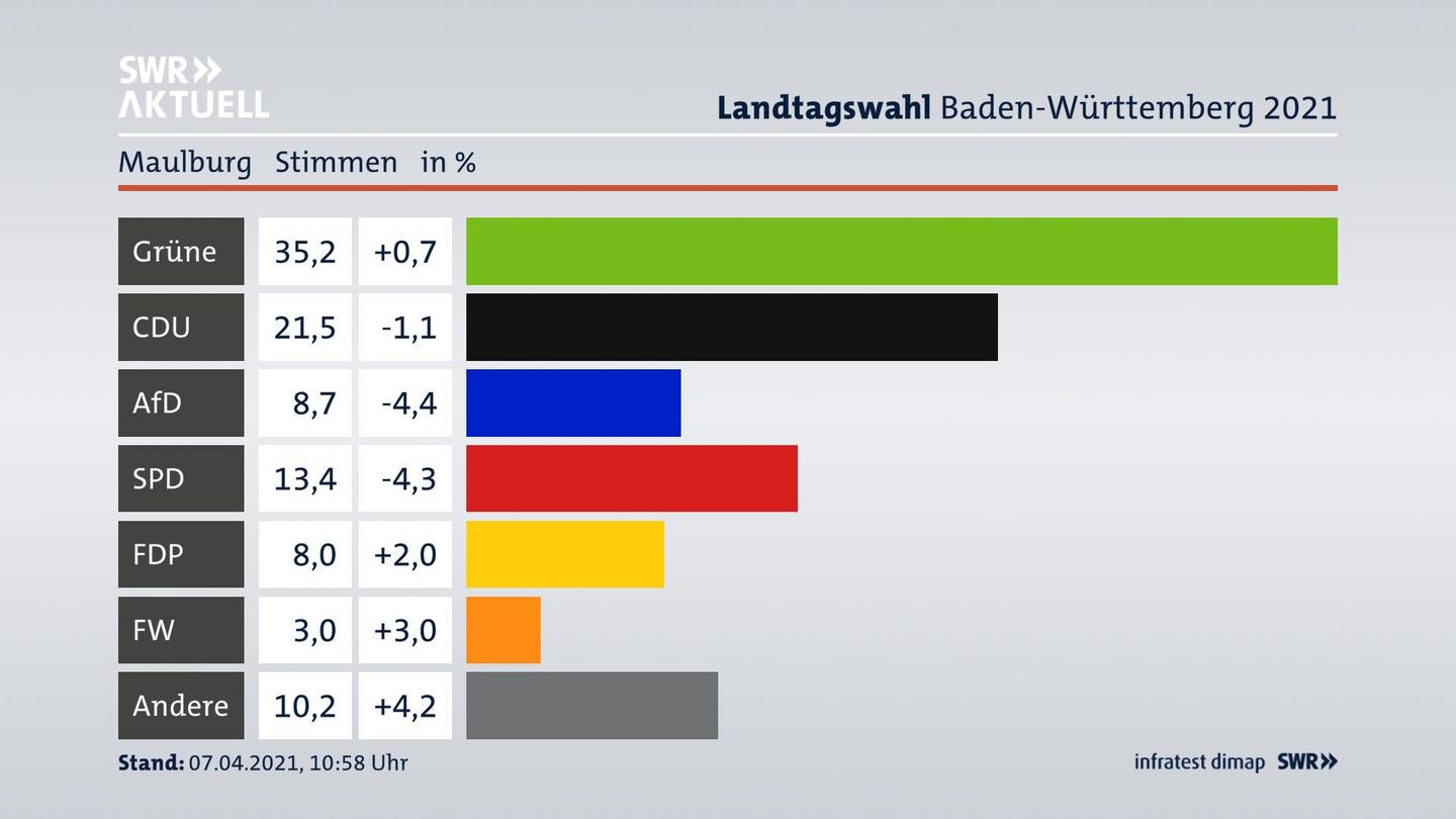 Ergebnisgrafik Zweitstimme