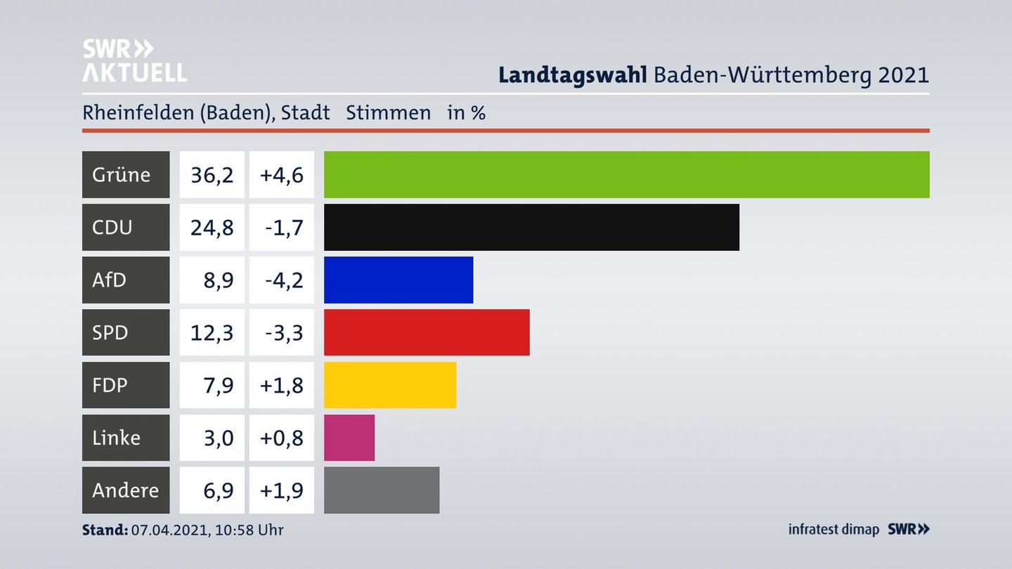 Ergebnisgrafik Zweitstimme