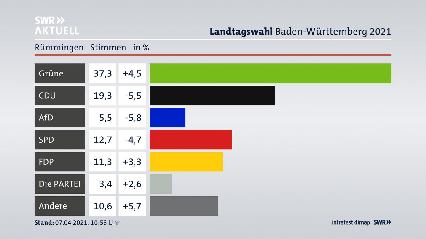 Ergebnisgrafik Zweitstimme