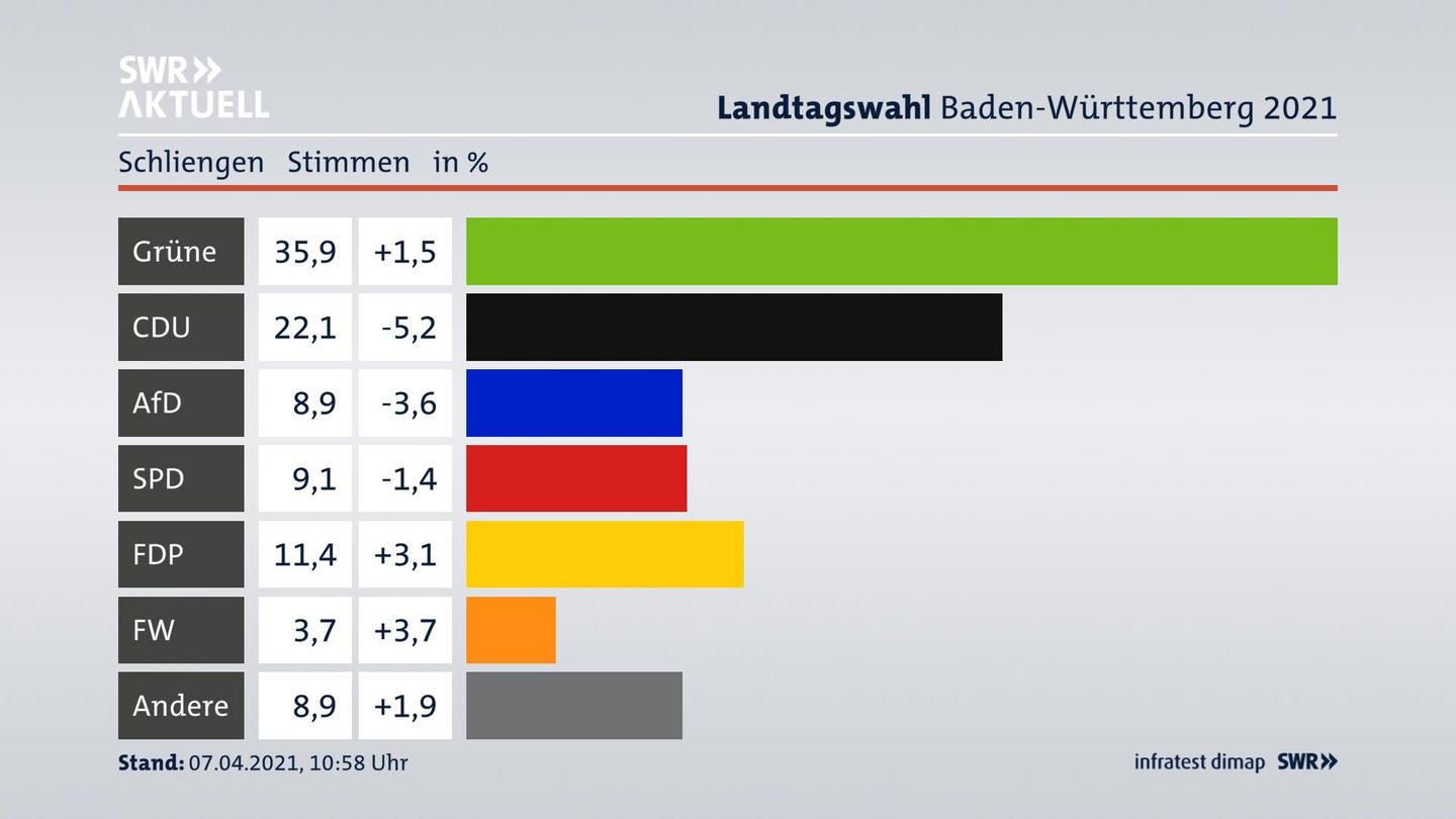 Ergebnisgrafik Zweitstimme