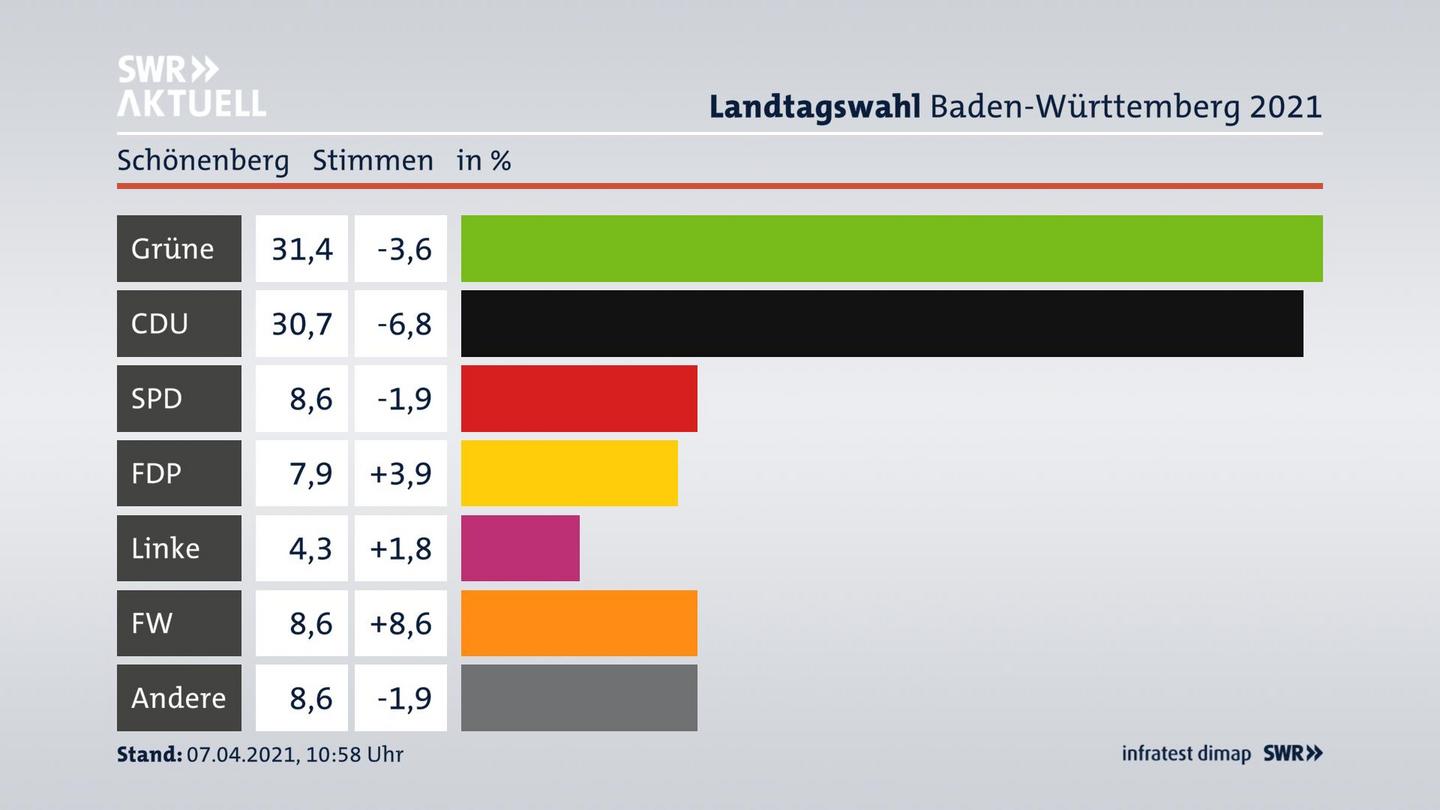Ergebnisgrafik Zweitstimme