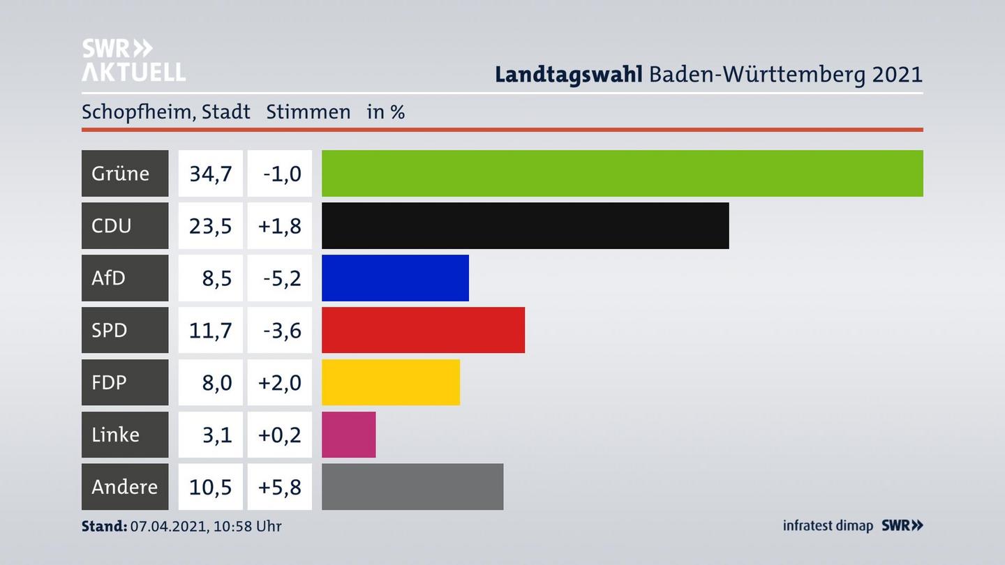 Ergebnisgrafik Zweitstimme