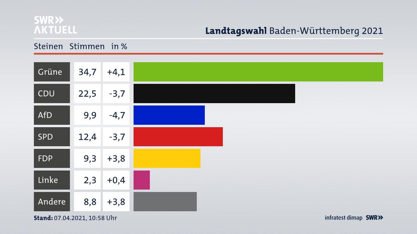 Ergebnisgrafik Zweitstimme