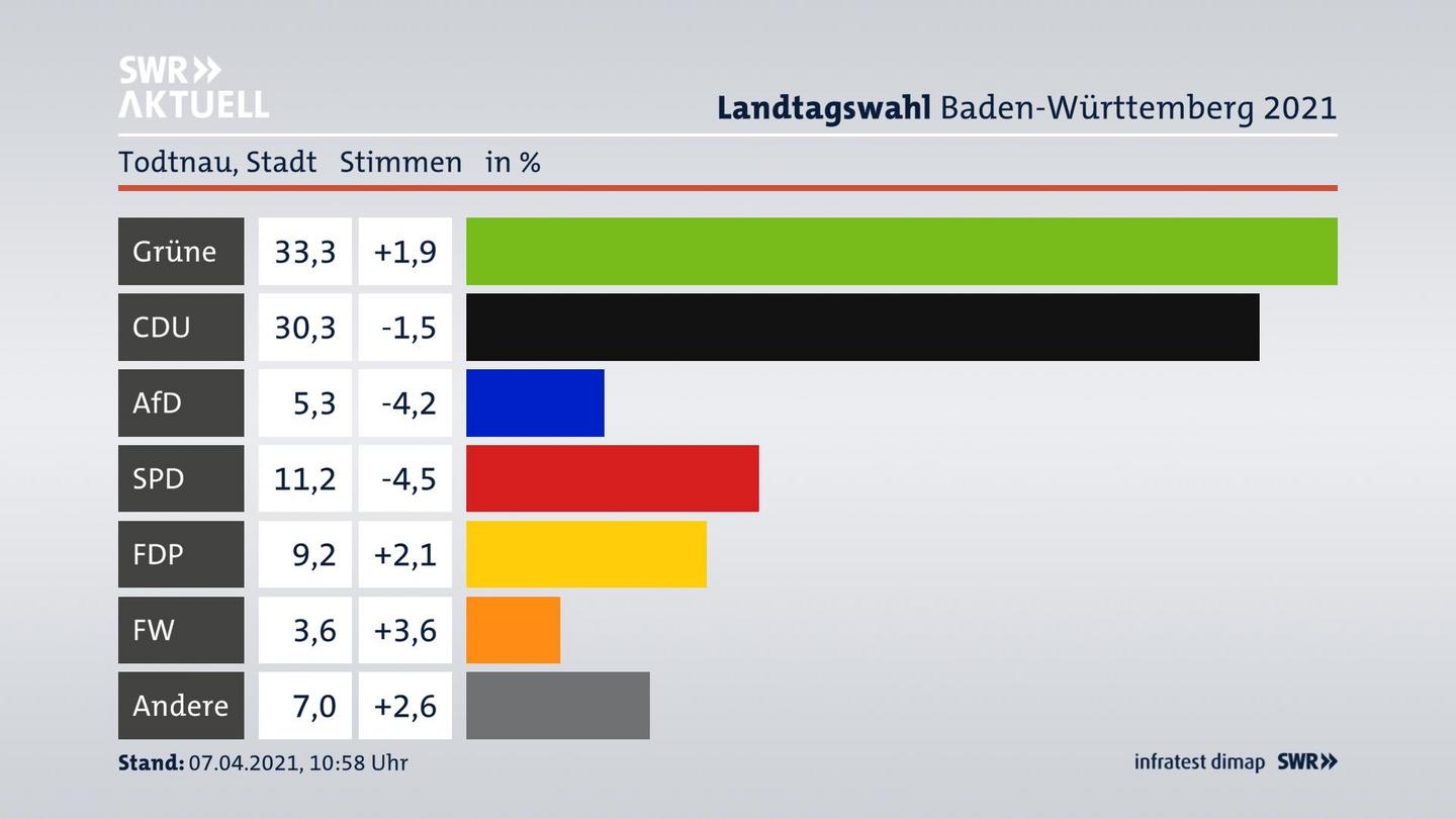 Ergebnisgrafik Zweitstimme