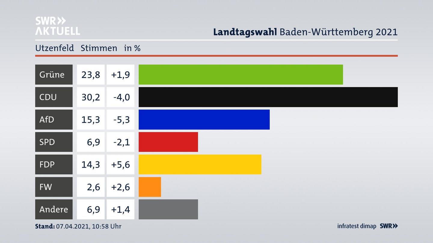 Ergebnisgrafik Zweitstimme