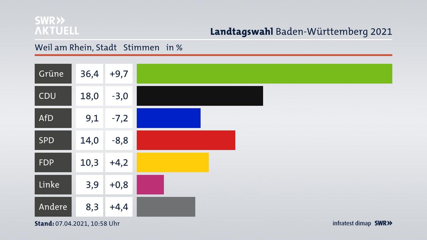 Ergebnisgrafik Zweitstimme
