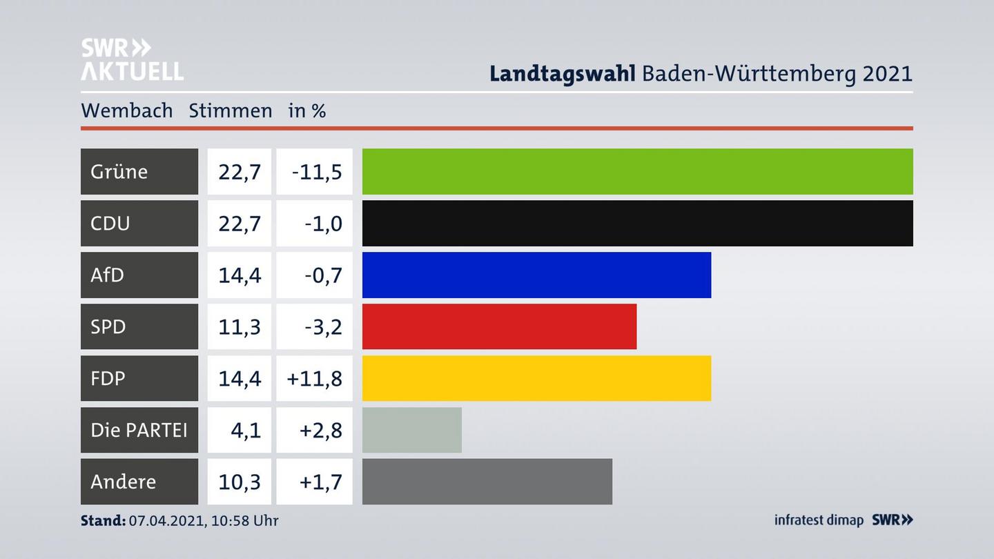 Ergebnisgrafik Zweitstimme