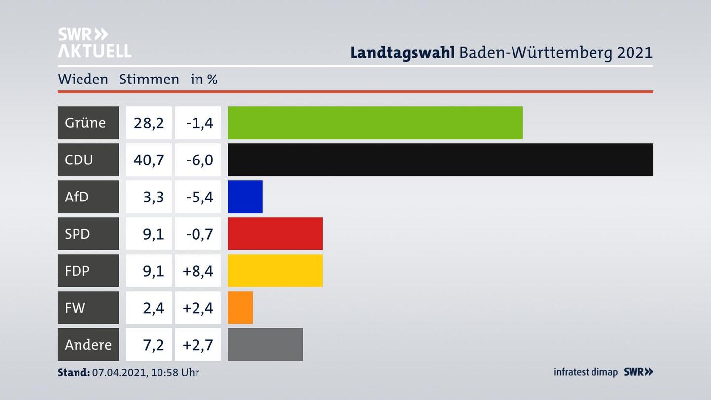 Ergebnisgrafik Zweitstimme