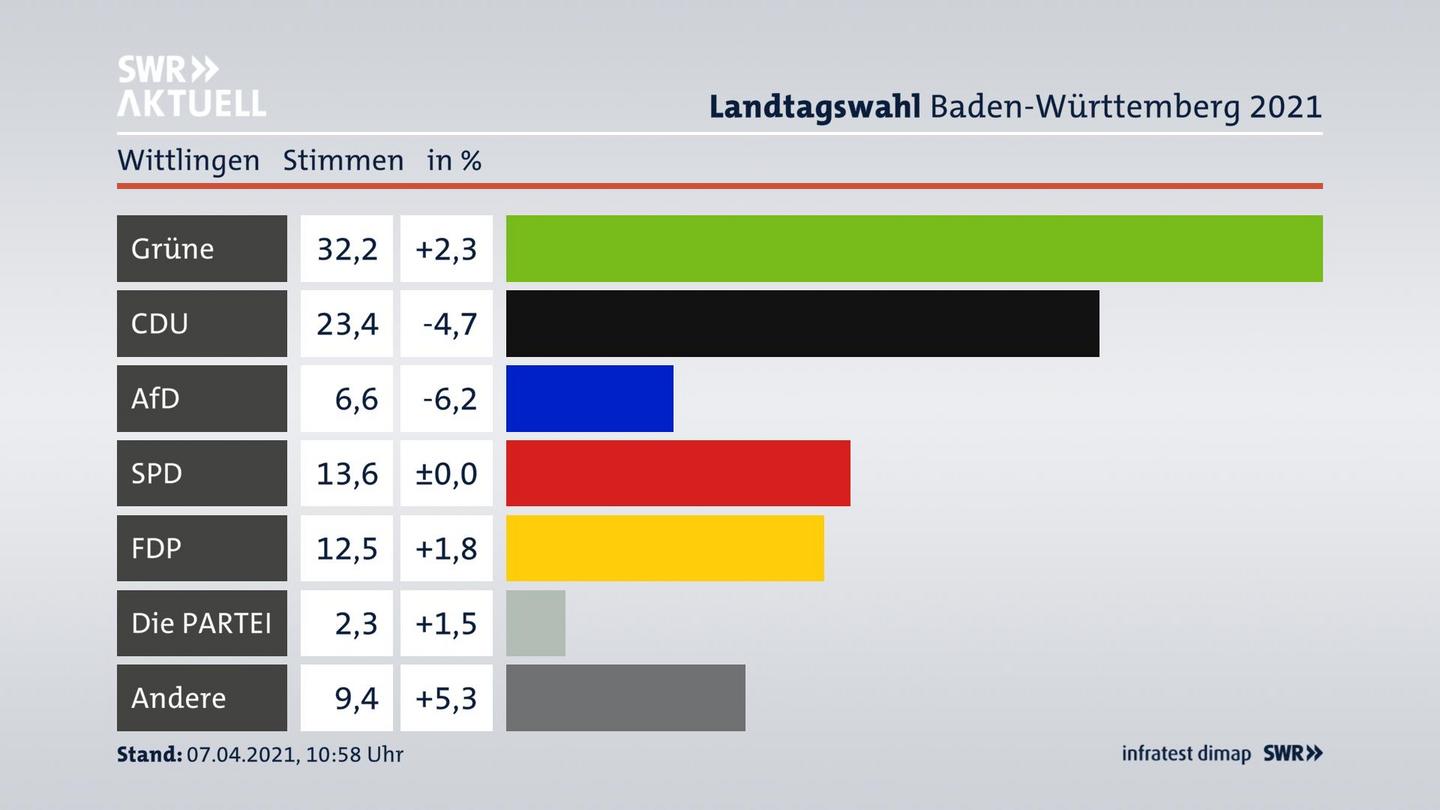 Ergebnisgrafik Zweitstimme