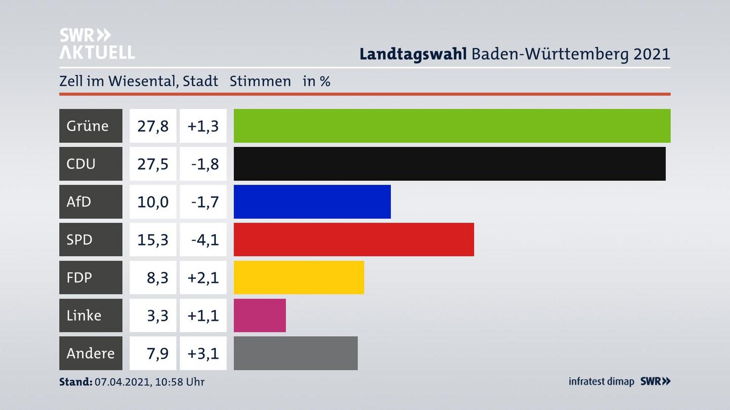 Ergebnisgrafik Zweitstimme