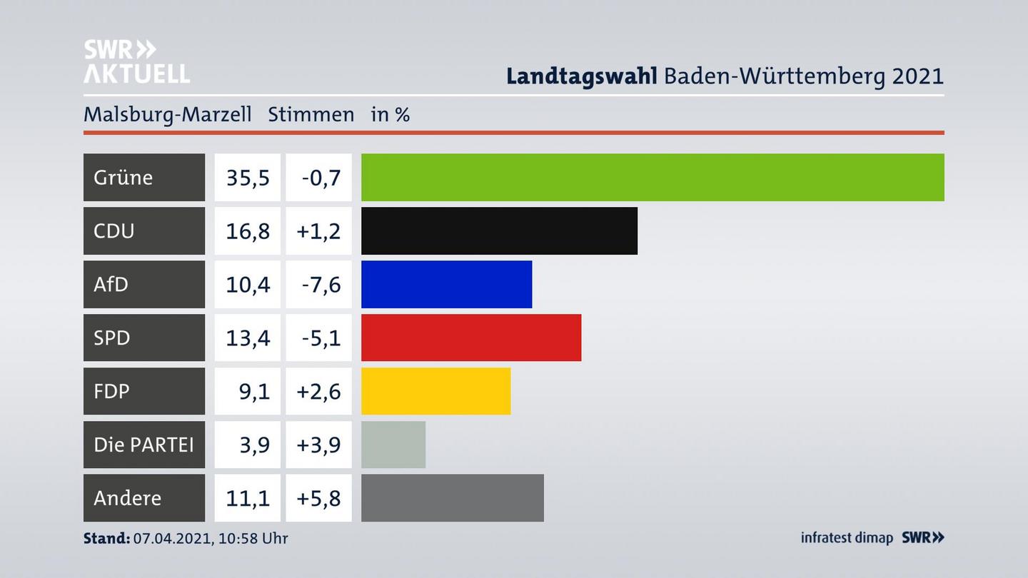 Ergebnisgrafik Zweitstimme
