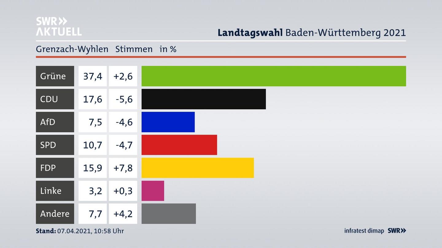 Ergebnisgrafik Zweitstimme