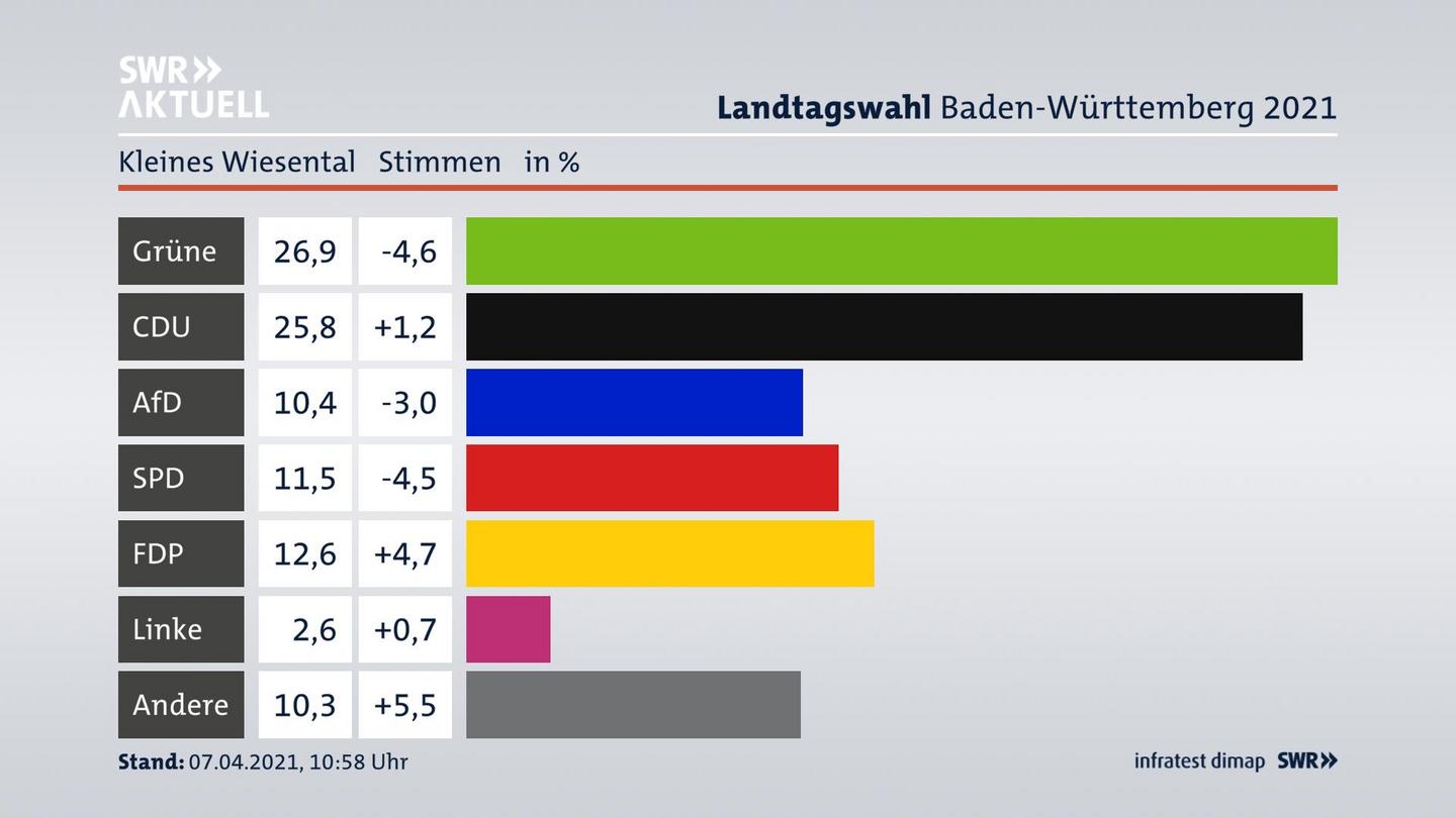 Ergebnisgrafik Zweitstimme
