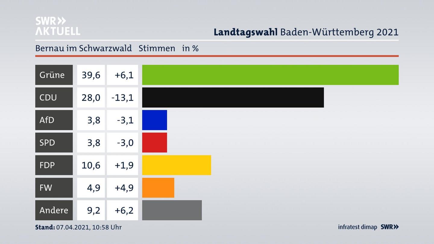 Ergebnisgrafik Zweitstimme