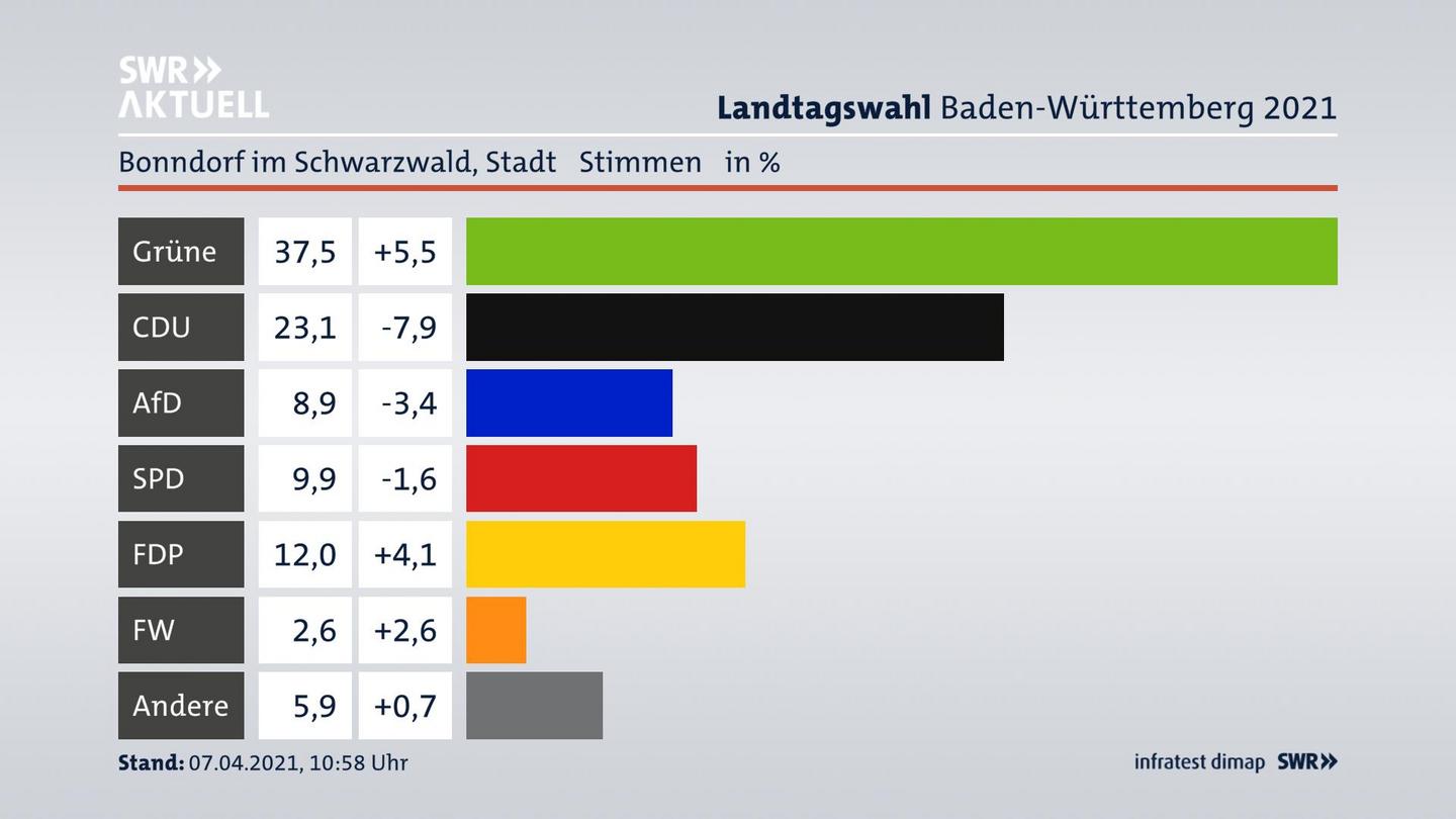 Ergebnisgrafik Zweitstimme