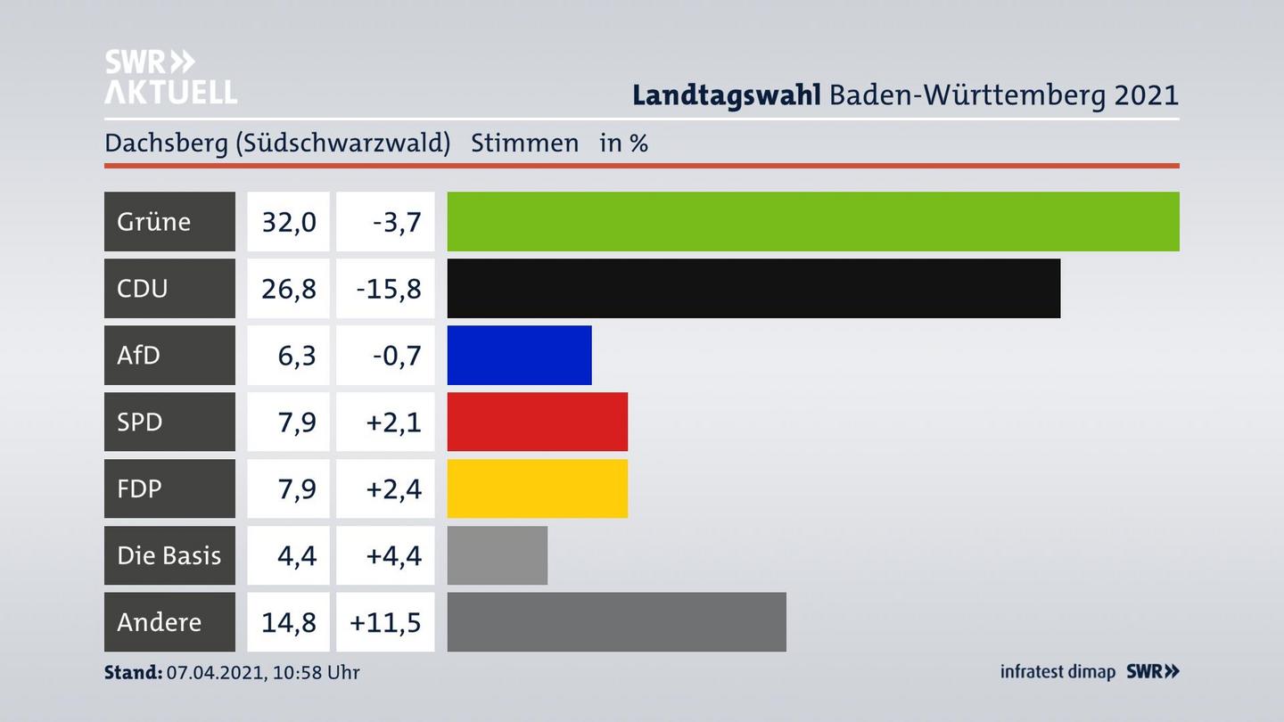 Ergebnisgrafik Zweitstimme