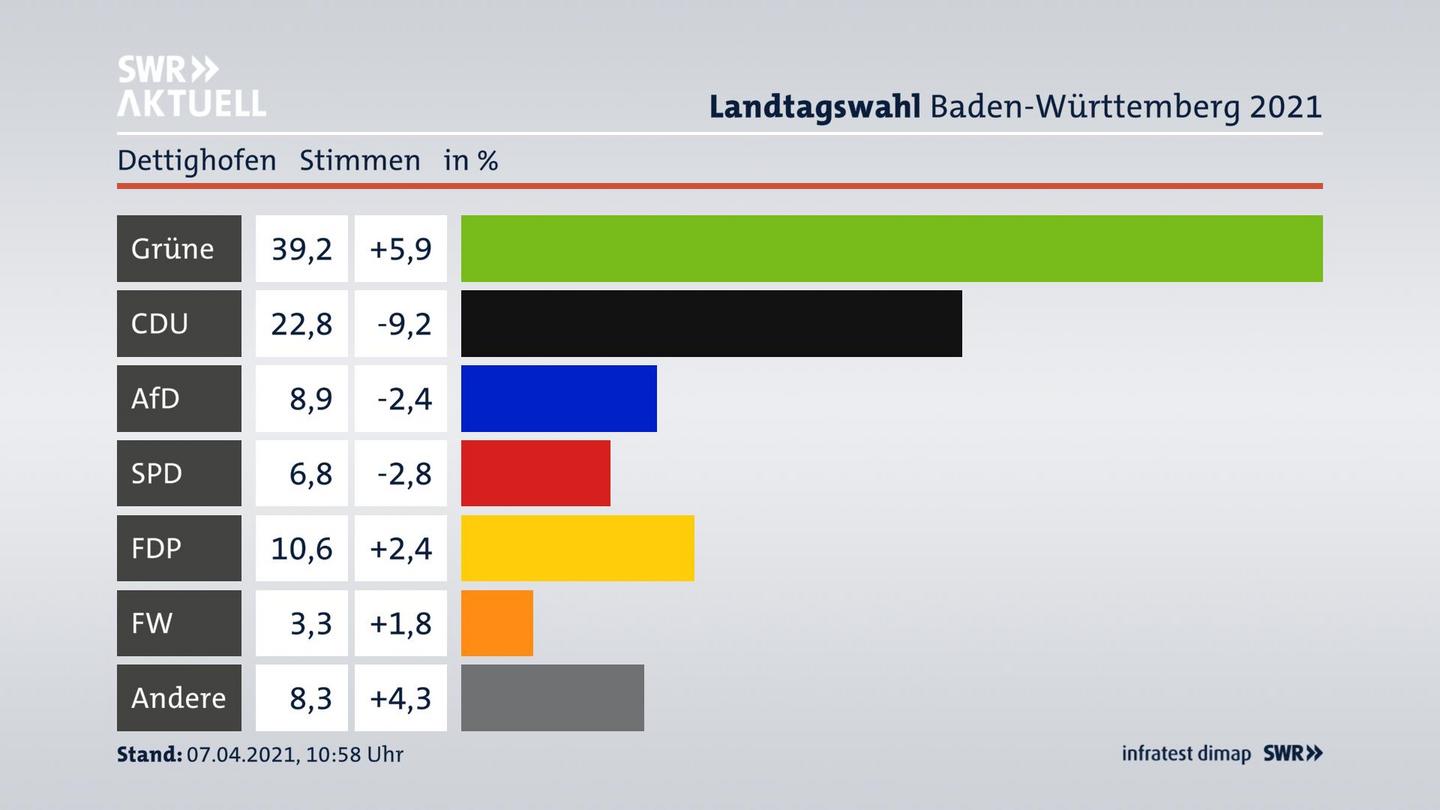 Ergebnisgrafik Zweitstimme
