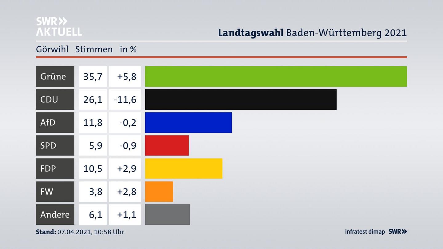 Ergebnisgrafik Zweitstimme