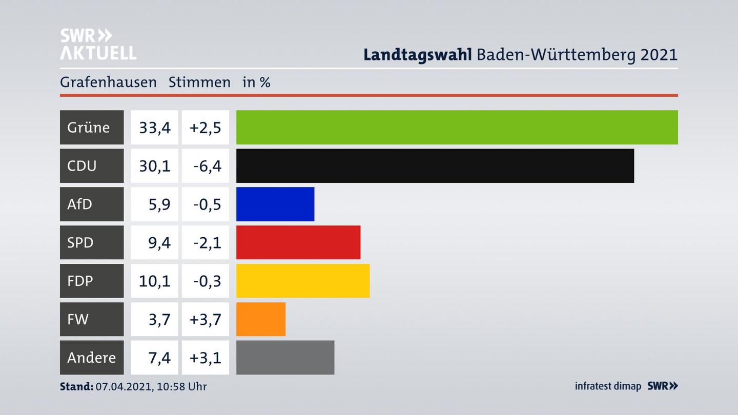 Ergebnisgrafik Zweitstimme