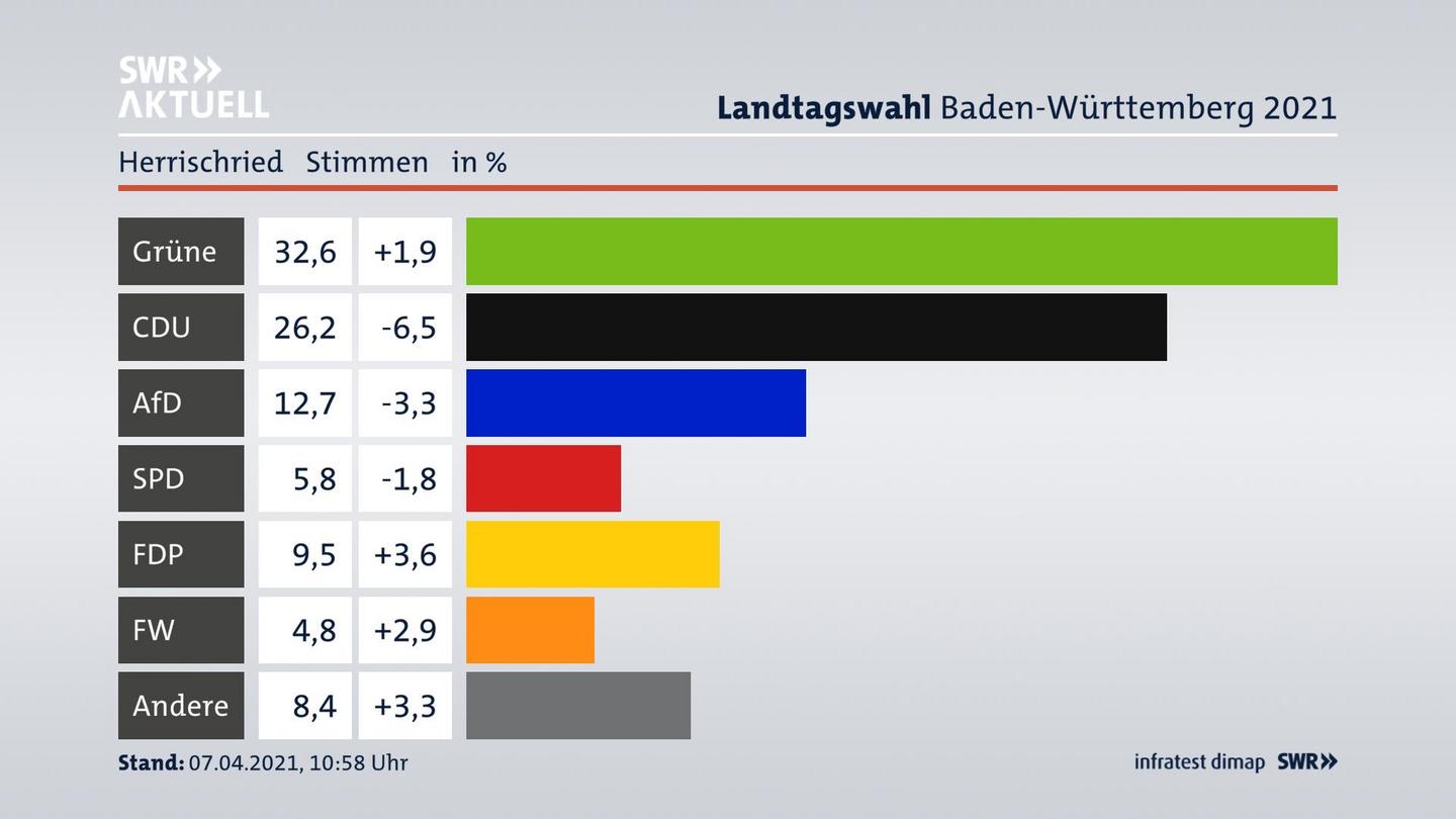 Ergebnisgrafik Zweitstimme
