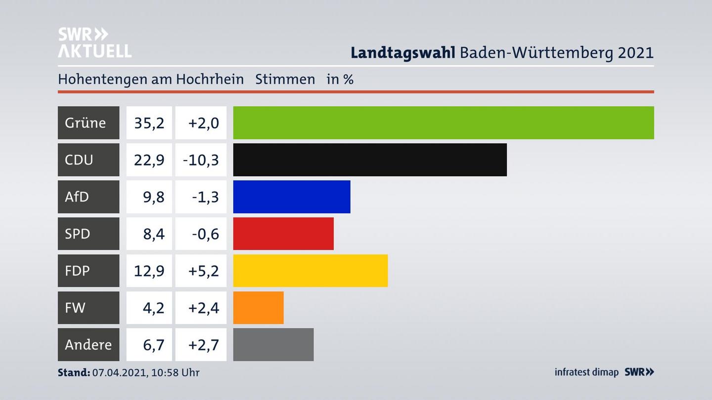 Ergebnisgrafik Zweitstimme