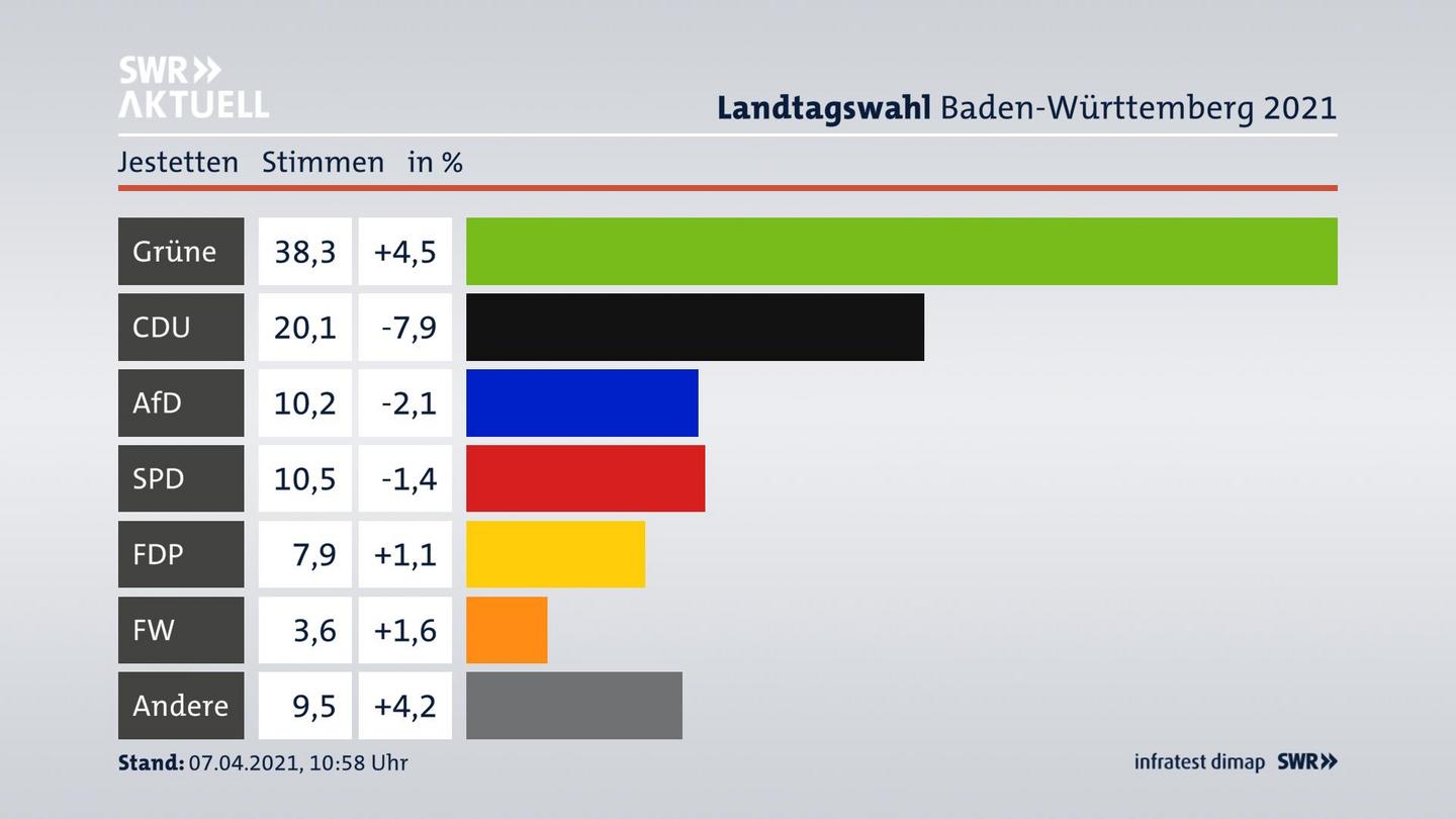 Ergebnisgrafik Zweitstimme