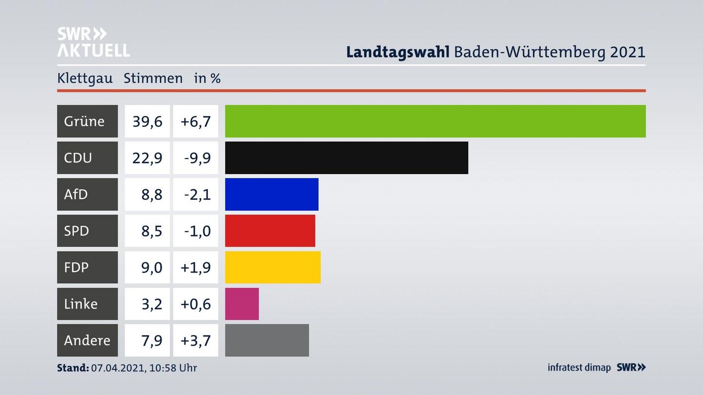 Ergebnisgrafik Zweitstimme