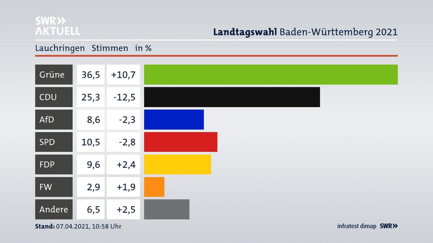 Ergebnisgrafik Zweitstimme