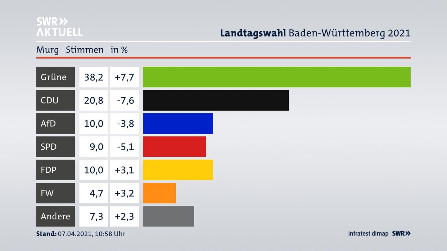 Ergebnisgrafik Zweitstimme