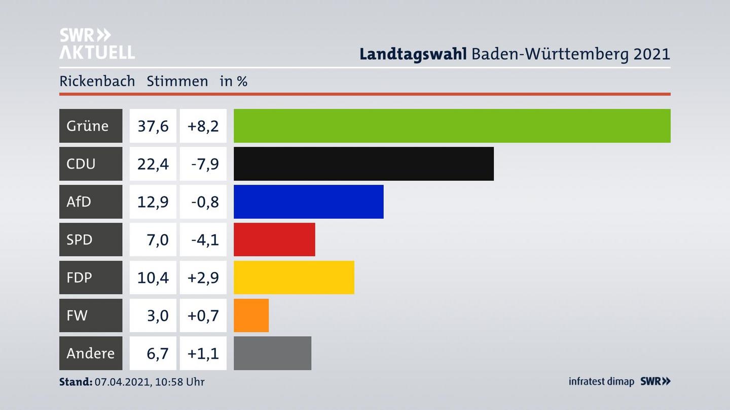 Ergebnisgrafik Zweitstimme