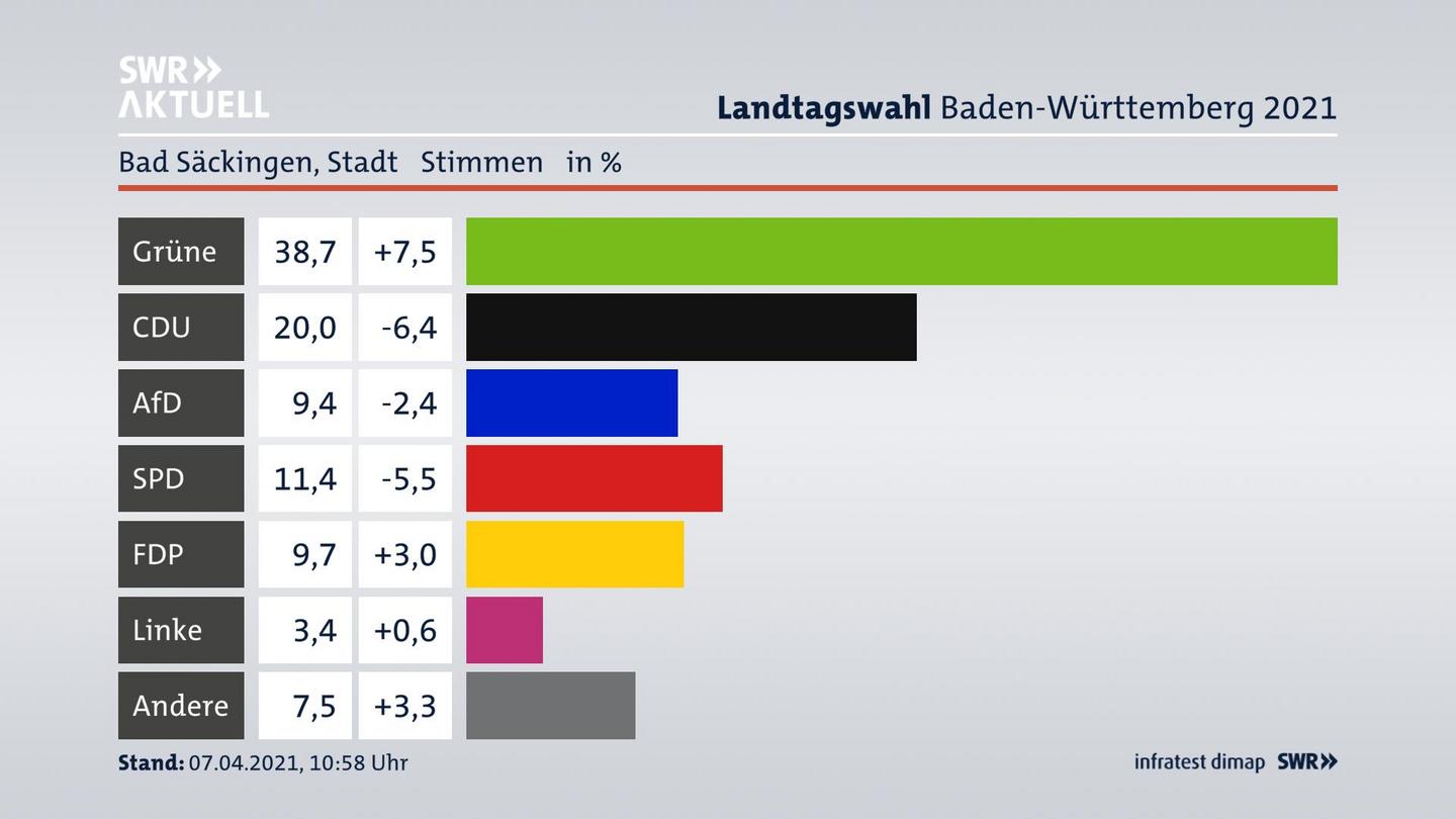 Ergebnisgrafik Zweitstimme