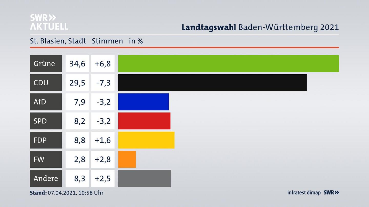Ergebnisgrafik Zweitstimme