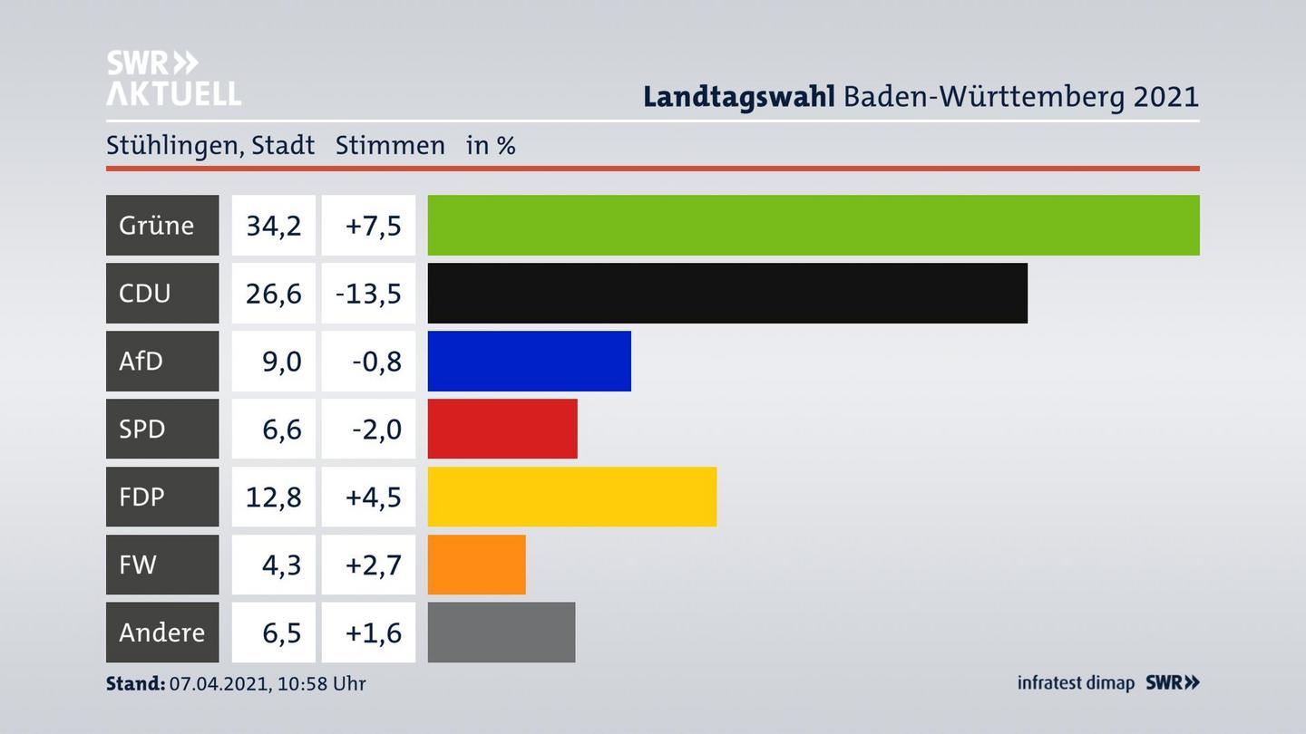 Ergebnisgrafik Zweitstimme