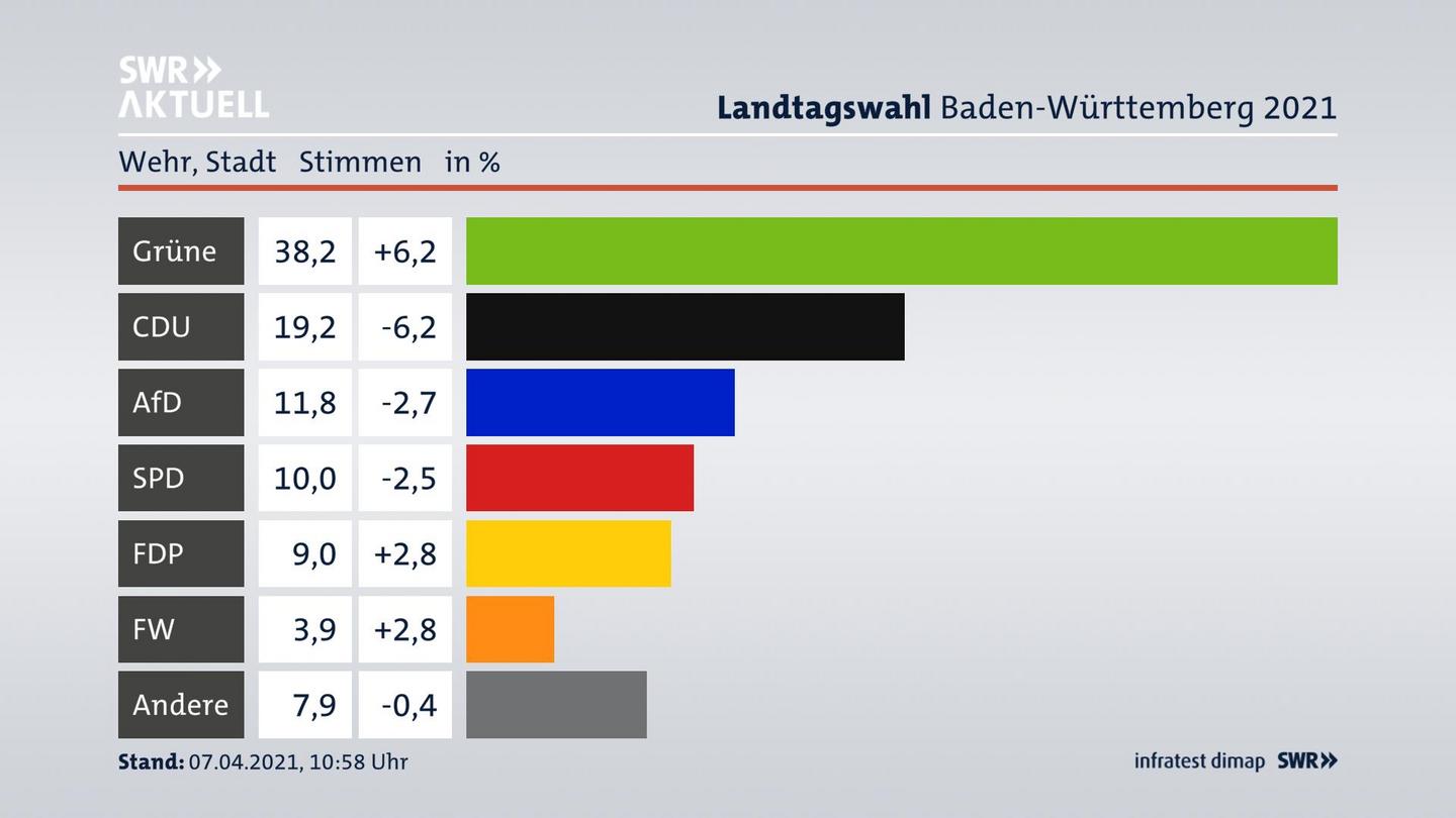Ergebnisgrafik Zweitstimme
